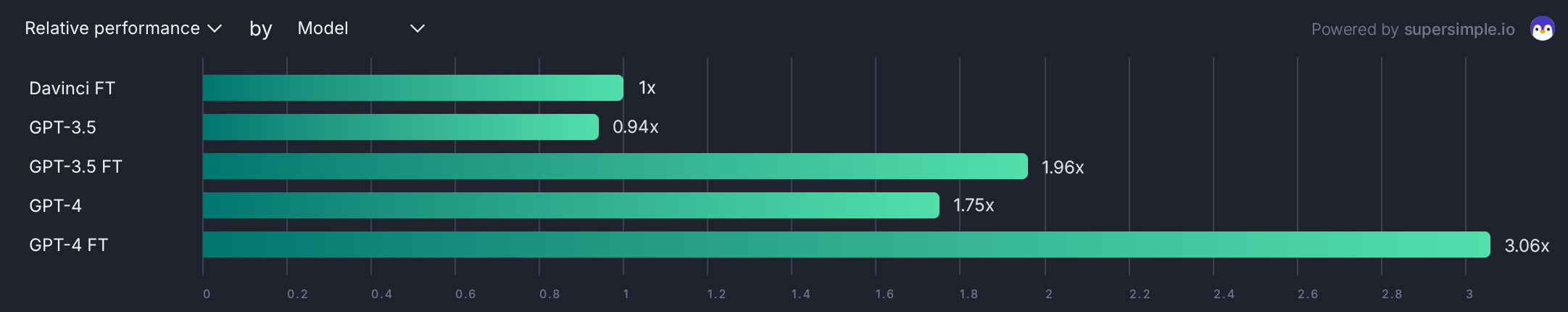 Relative model performance based on our test set; FT signifies a fine-tuned model